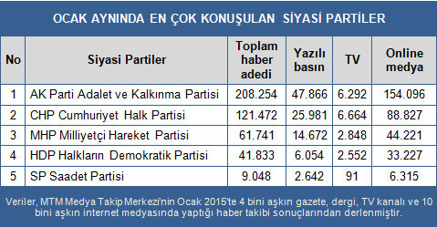 Erdoğan en çok konuşulan lider oldu