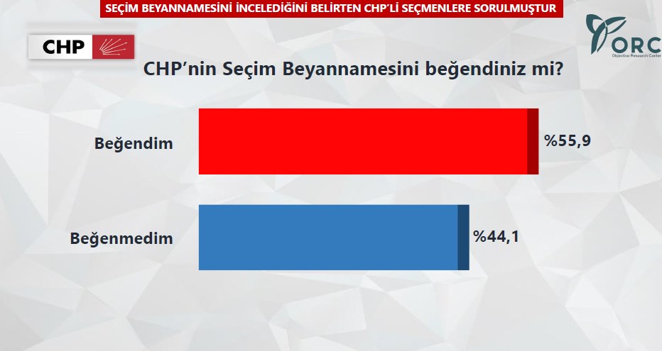 CHP'yi sarsacak anket!