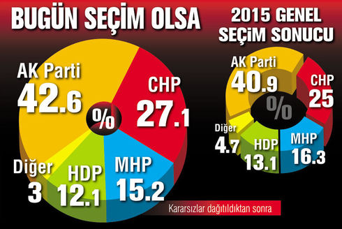 ANDY-AR'dan yeni seçim anketi