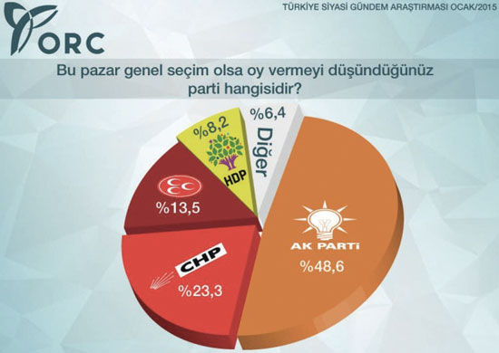 İşte 2015'in en kapsamlı seçim anketi!