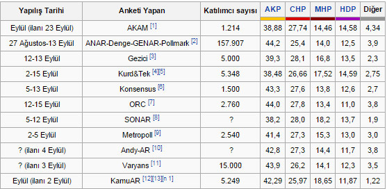 Son ankette çarpıcı sonuçlar