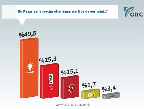 Çatı aday anketinden çıkan sürpriz aday