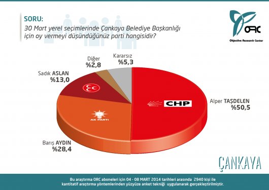 Seçimlere 20 gün kala Ankara'da son oy oranları