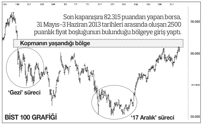Borsa 14 ay sonra o boşluğu kapatıyor