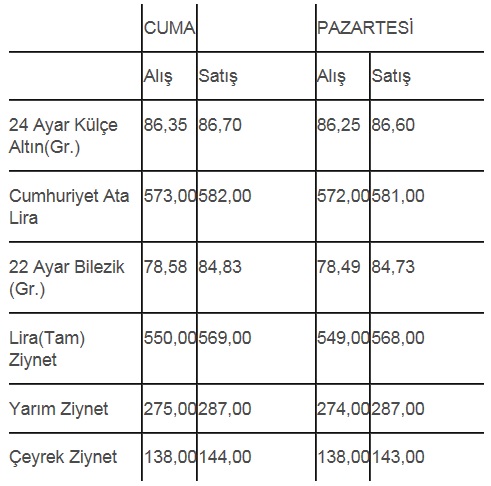 Çeyrek altın ne kadar? (Altın fiyatları - 12 mayıs pazartesi)