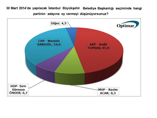 Son seçim anketi açıklandı - İşte partilerin son oy oranı
