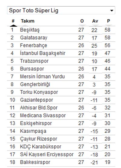 Süper Lig puan durumu ve toplu sonuçlar (GÜNCEL PUAN DURUMU)