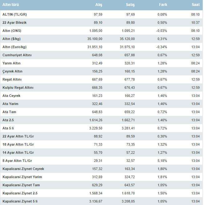 Çeyrek altın kaç lira oldu? (3 AĞUSTOS ALTIN FİYATLARI)