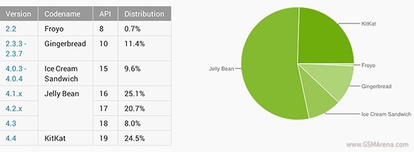Tüm Android cihazların % 25'i KitKat oldu