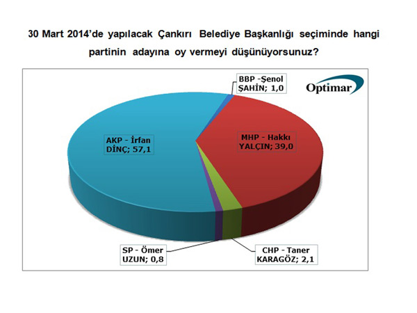 Son seçim anketi açıklandı - İşte partilerin son oy oranı