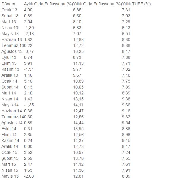 Gıda fiyatlarında son 3 yılın en sert düşüşü!