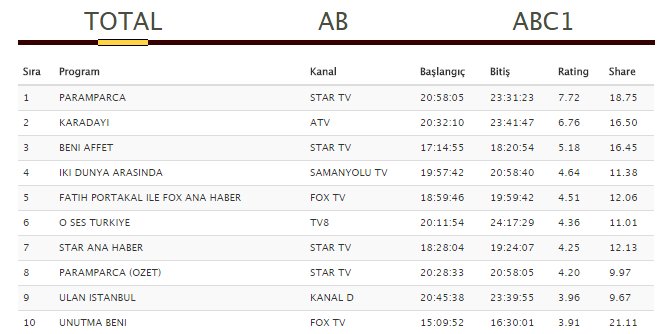 Pazartesi reytinglerine Paramparça darbesi