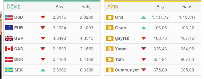 2,5 ayın dibini gören dolarda son durum ne? 3 Kasım Dolar fiyatları