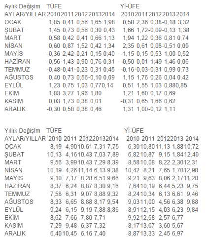 Enflasyon rakamları açıklandı!