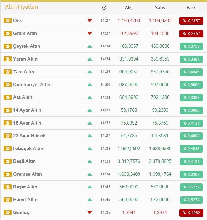 Dolardan sonra altın da hareketlendi