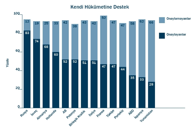 AB üyeliğine destek artıyor