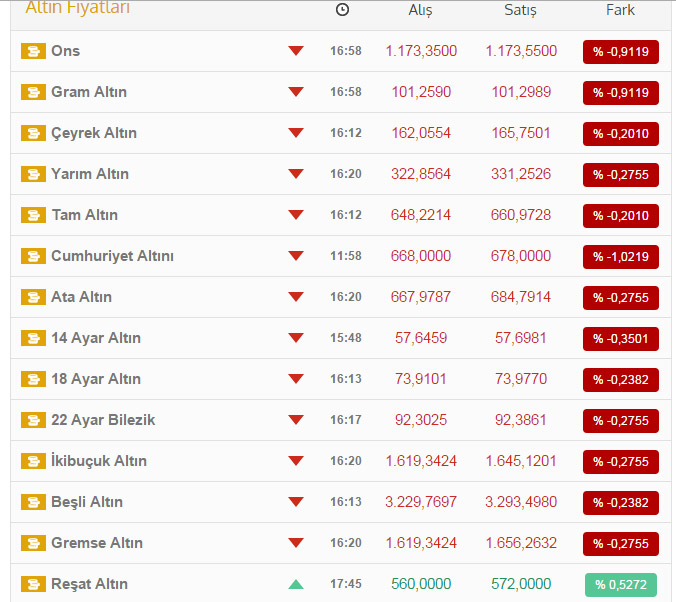 Elinde altını olanlar dikkat!