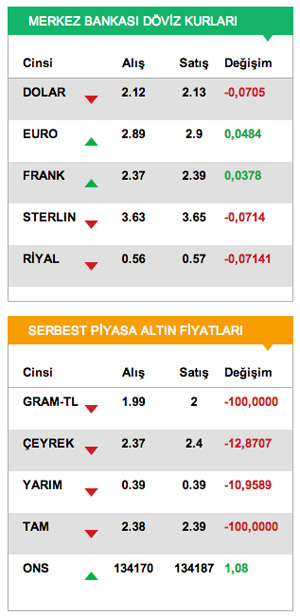 Altın-Çeyrek altın ne kadar oldu? Altın Fiyatları (Çeyrek altın kaç lira-11 Temmuz 2014)