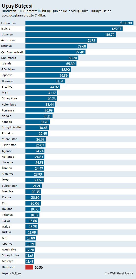 Türkiye en ucuza uçulan ülkeler sıralamasında