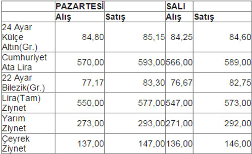 Altın için korkutan tahmin: 