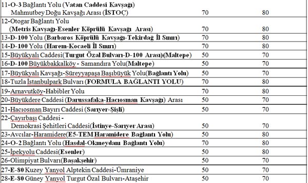 İstanbul'da hız limitleri değişti