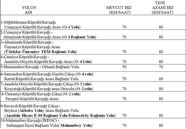 İstanbul'da hız limitleri değişti