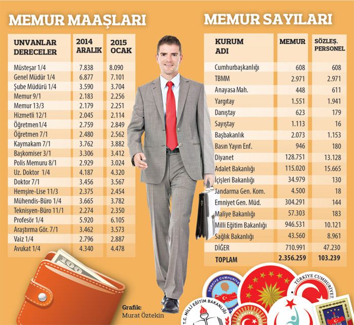 En düşük memur maaşı 2114  lira