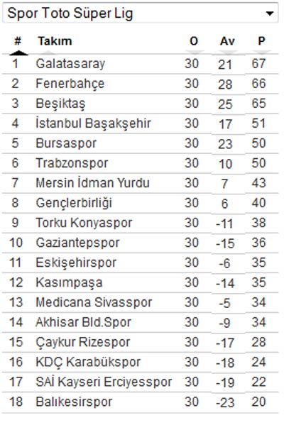 Süper Lig'in yeni lideri Galatasaray (SÜPER LİG PUAN DURUMU)