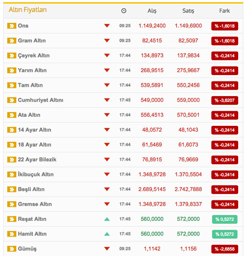 Altın düştükçe düşüyor!
