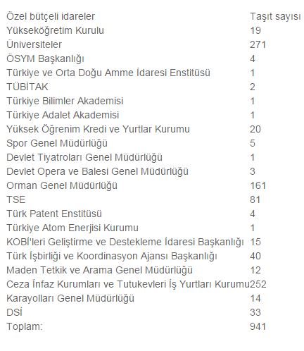 Kamuya 8 bin 417 yeni araç alınacak