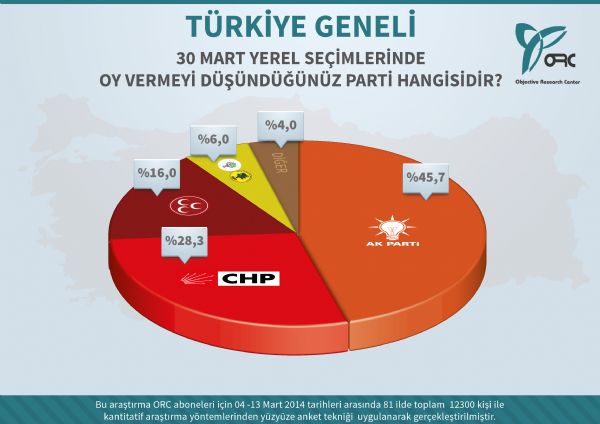 İstanbul'da kim önde? İşte son seçim anketi!