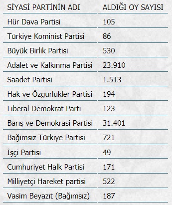Ağrı seçiminde oy dağılımı belli oldu