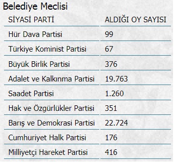 Ağrı seçiminde oy dağılımı belli oldu