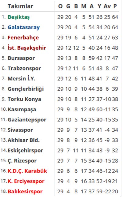 İşte Süper Lig puan durumu ve kalan maçlar