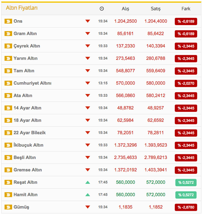 Altını olana kötü haber! Çeyrek altın...