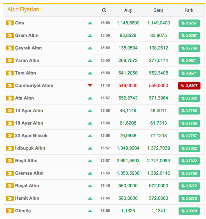 Altın için korkutan tahmin!