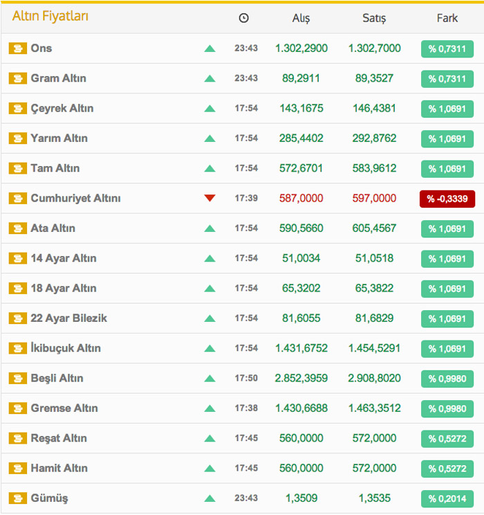 Altın Fiyatları, Çeyrek Altın Fiyatları, ve Döviz Fiyatları -2014