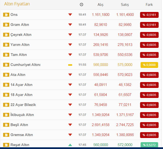 Altın yatırımcısına kötü haber! Fiyatlar...