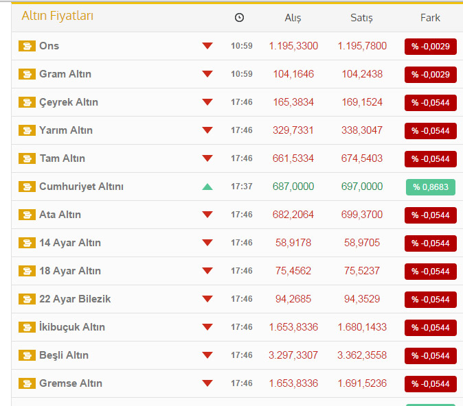 Altın fiyatlarında son durum ne? Çeyrek altın ne kadar?