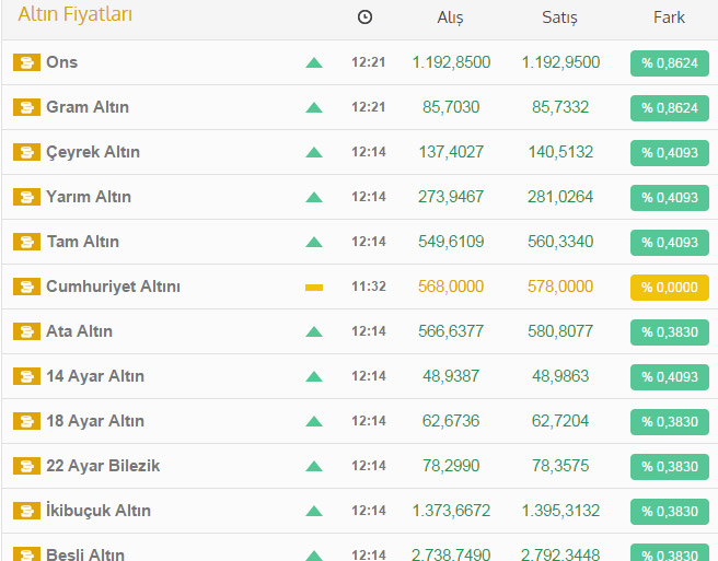 Altından yatırımcısını sevindirecek haber