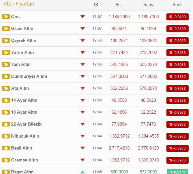 Altın Fiyatları güncel (Çeyrek altın fiyatı 21 Kasım)