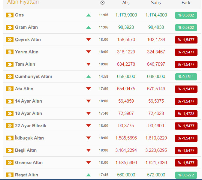 Altın fiyatları 3 ayın diplerinde