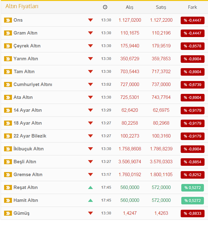 Çeyrek altın ne kadar? İşte son fiyatlar