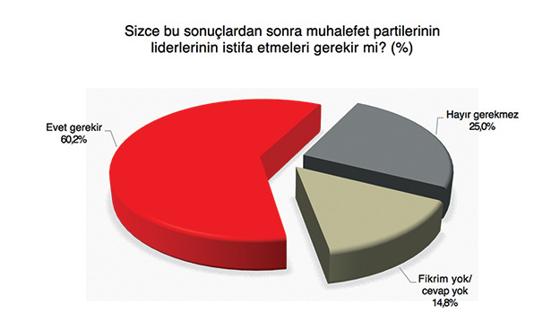 Son ankete göre partilerin oy oranları