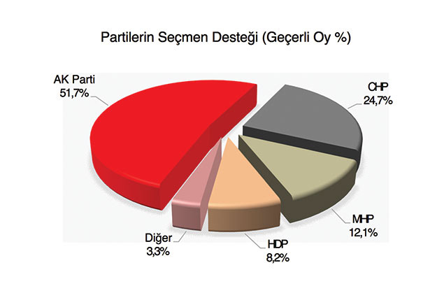 Son ankete göre partilerin oy oranları