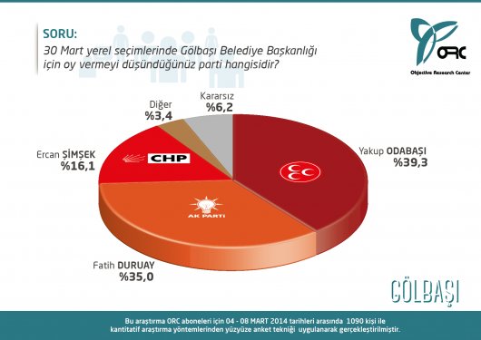 Seçimlere 20 gün kala Ankara'da son oy oranları