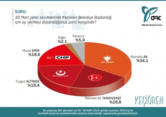 Seçimlere 20 gün kala Ankara'da son oy oranları