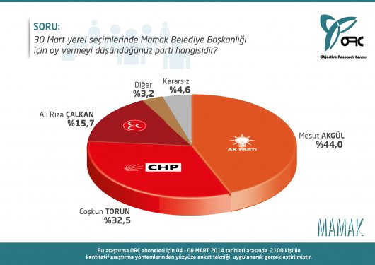 Seçimlere 20 gün kala Ankara'da son oy oranları