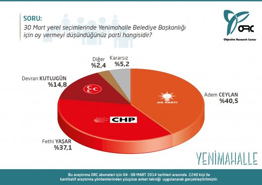 Seçimlere 20 gün kala Ankara'da son oy oranları