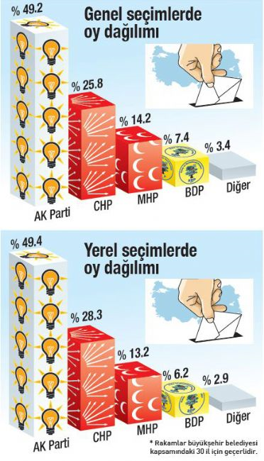Operasyonlar ters tepti! AK Parti'nin oyları patlama yaptı
